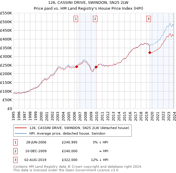 126, CASSINI DRIVE, SWINDON, SN25 2LW: Price paid vs HM Land Registry's House Price Index