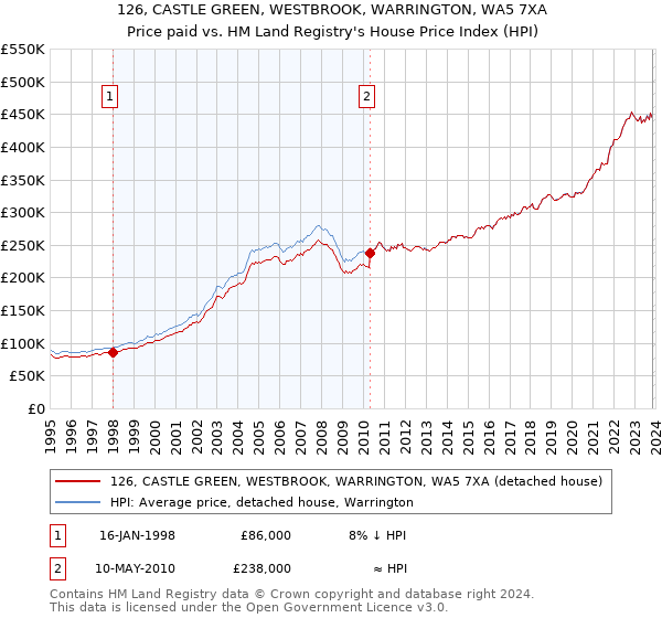 126, CASTLE GREEN, WESTBROOK, WARRINGTON, WA5 7XA: Price paid vs HM Land Registry's House Price Index