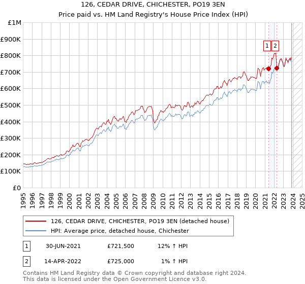 126, CEDAR DRIVE, CHICHESTER, PO19 3EN: Price paid vs HM Land Registry's House Price Index