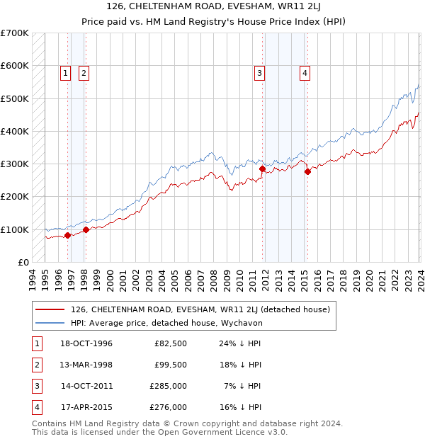 126, CHELTENHAM ROAD, EVESHAM, WR11 2LJ: Price paid vs HM Land Registry's House Price Index