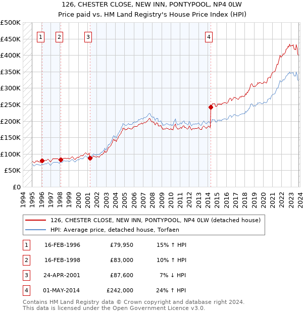 126, CHESTER CLOSE, NEW INN, PONTYPOOL, NP4 0LW: Price paid vs HM Land Registry's House Price Index