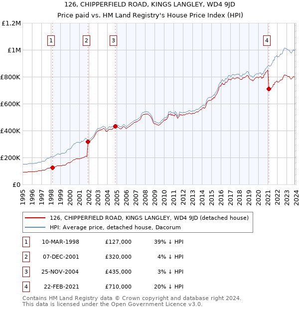 126, CHIPPERFIELD ROAD, KINGS LANGLEY, WD4 9JD: Price paid vs HM Land Registry's House Price Index