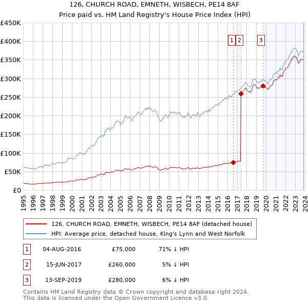 126, CHURCH ROAD, EMNETH, WISBECH, PE14 8AF: Price paid vs HM Land Registry's House Price Index