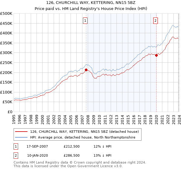 126, CHURCHILL WAY, KETTERING, NN15 5BZ: Price paid vs HM Land Registry's House Price Index