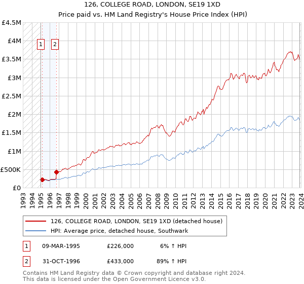 126, COLLEGE ROAD, LONDON, SE19 1XD: Price paid vs HM Land Registry's House Price Index