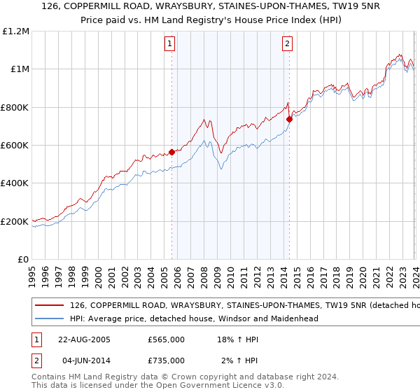 126, COPPERMILL ROAD, WRAYSBURY, STAINES-UPON-THAMES, TW19 5NR: Price paid vs HM Land Registry's House Price Index
