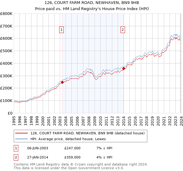 126, COURT FARM ROAD, NEWHAVEN, BN9 9HB: Price paid vs HM Land Registry's House Price Index