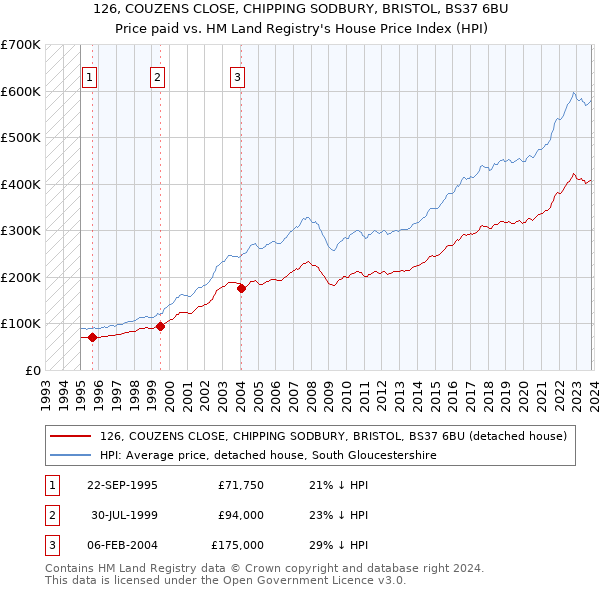 126, COUZENS CLOSE, CHIPPING SODBURY, BRISTOL, BS37 6BU: Price paid vs HM Land Registry's House Price Index