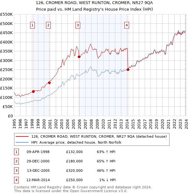 126, CROMER ROAD, WEST RUNTON, CROMER, NR27 9QA: Price paid vs HM Land Registry's House Price Index