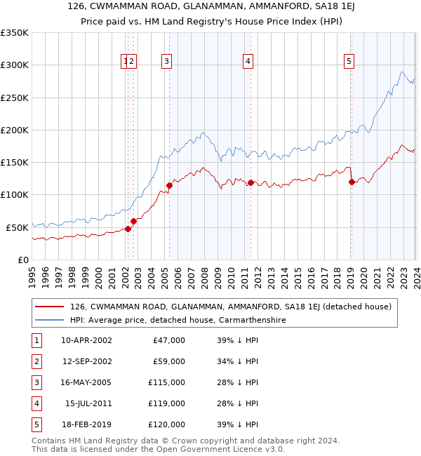 126, CWMAMMAN ROAD, GLANAMMAN, AMMANFORD, SA18 1EJ: Price paid vs HM Land Registry's House Price Index