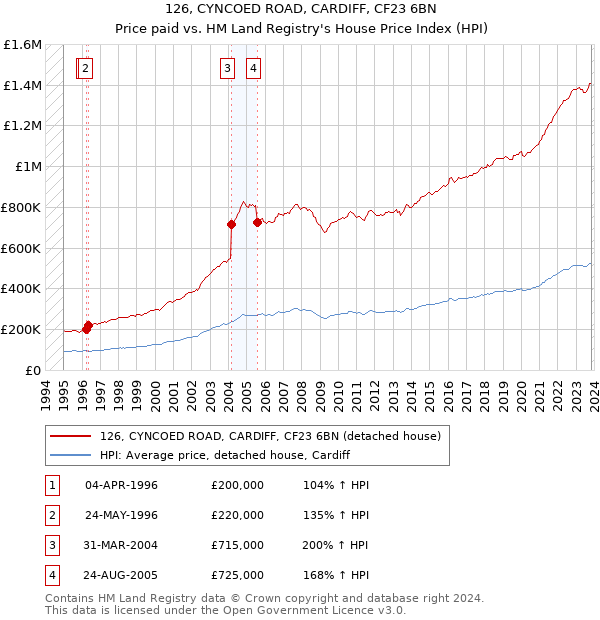 126, CYNCOED ROAD, CARDIFF, CF23 6BN: Price paid vs HM Land Registry's House Price Index