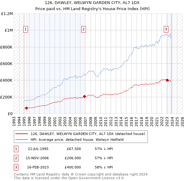 126, DAWLEY, WELWYN GARDEN CITY, AL7 1DX: Price paid vs HM Land Registry's House Price Index
