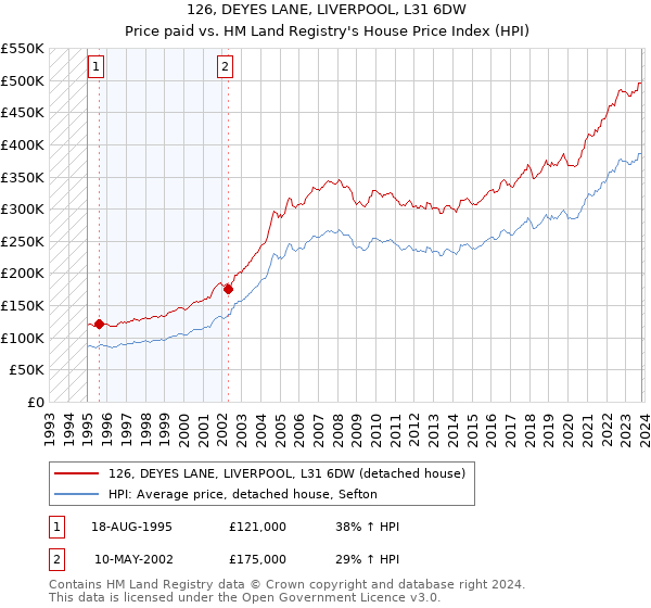 126, DEYES LANE, LIVERPOOL, L31 6DW: Price paid vs HM Land Registry's House Price Index