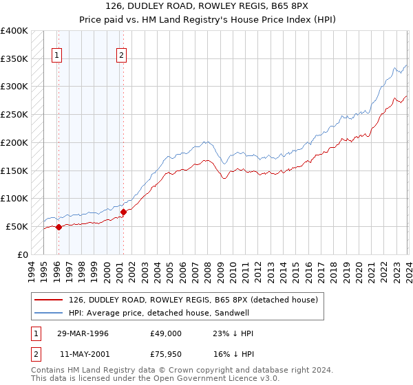 126, DUDLEY ROAD, ROWLEY REGIS, B65 8PX: Price paid vs HM Land Registry's House Price Index