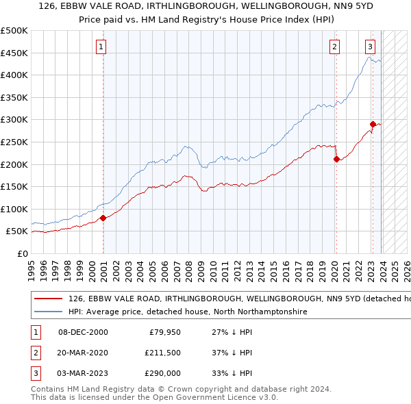 126, EBBW VALE ROAD, IRTHLINGBOROUGH, WELLINGBOROUGH, NN9 5YD: Price paid vs HM Land Registry's House Price Index