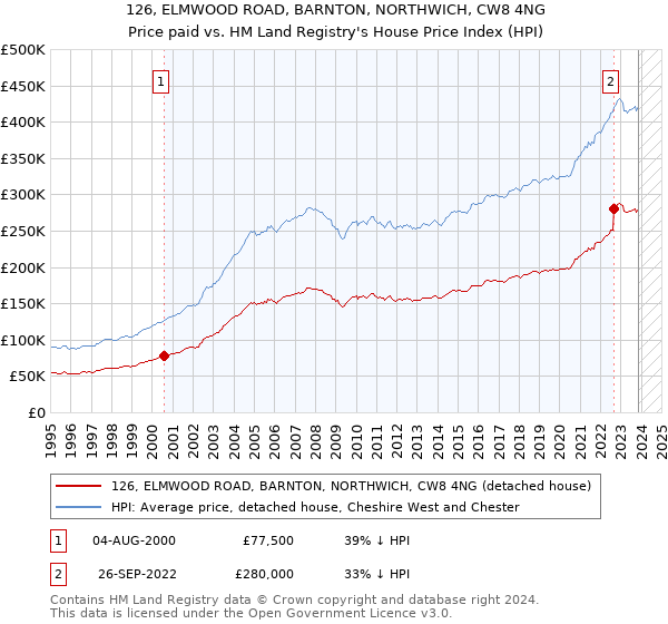 126, ELMWOOD ROAD, BARNTON, NORTHWICH, CW8 4NG: Price paid vs HM Land Registry's House Price Index