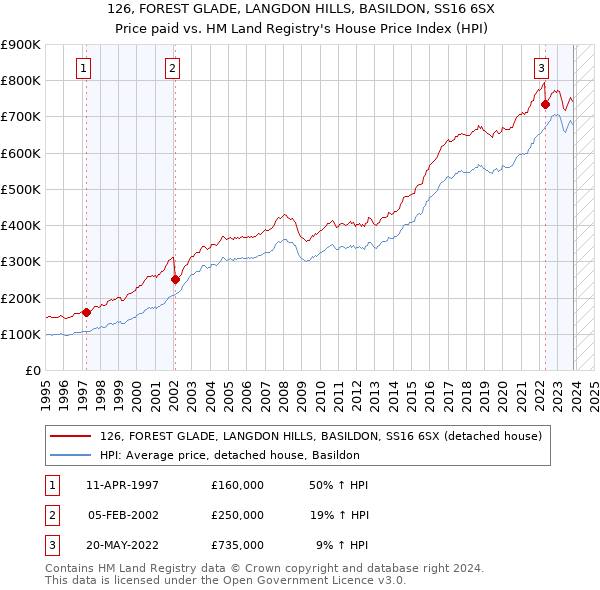 126, FOREST GLADE, LANGDON HILLS, BASILDON, SS16 6SX: Price paid vs HM Land Registry's House Price Index
