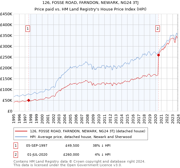 126, FOSSE ROAD, FARNDON, NEWARK, NG24 3TJ: Price paid vs HM Land Registry's House Price Index