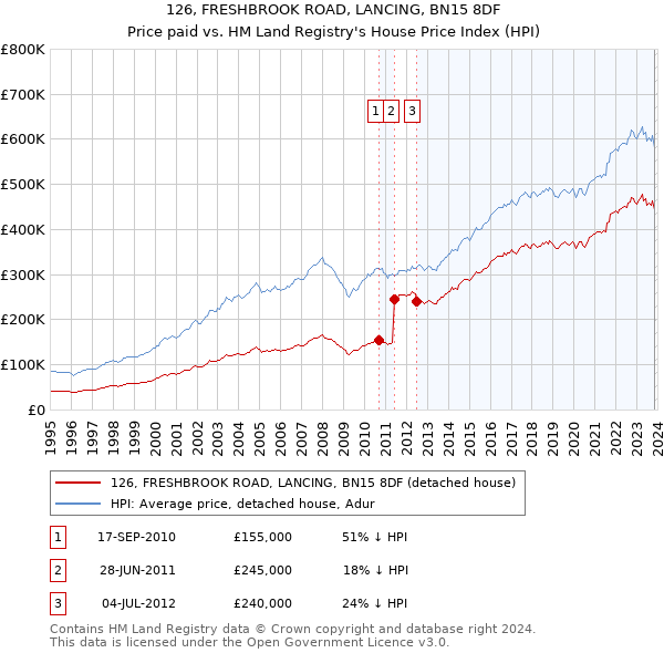 126, FRESHBROOK ROAD, LANCING, BN15 8DF: Price paid vs HM Land Registry's House Price Index