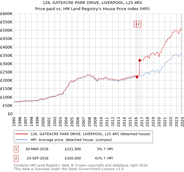 126, GATEACRE PARK DRIVE, LIVERPOOL, L25 4RS: Price paid vs HM Land Registry's House Price Index