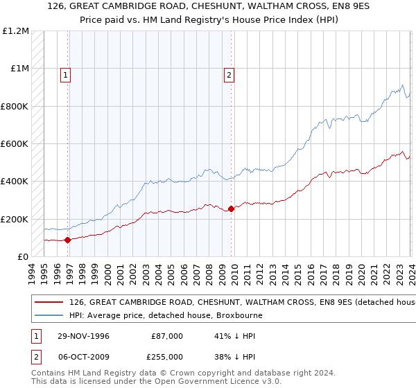 126, GREAT CAMBRIDGE ROAD, CHESHUNT, WALTHAM CROSS, EN8 9ES: Price paid vs HM Land Registry's House Price Index