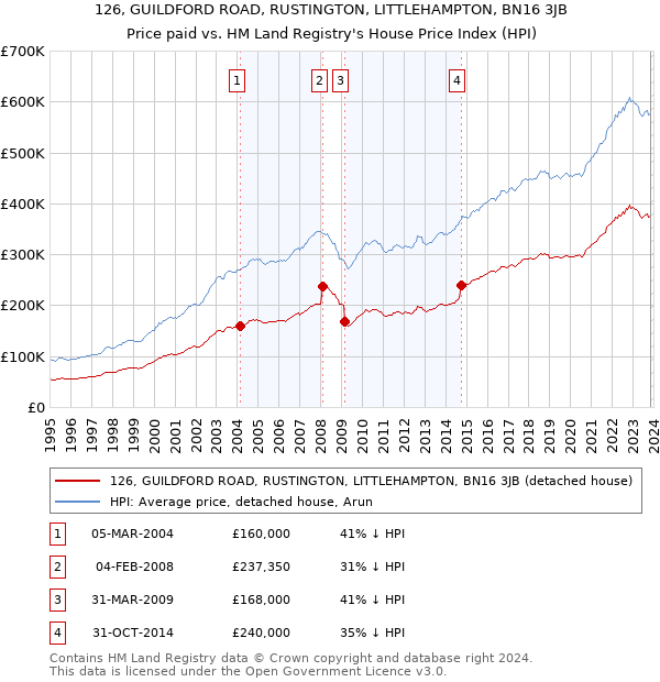126, GUILDFORD ROAD, RUSTINGTON, LITTLEHAMPTON, BN16 3JB: Price paid vs HM Land Registry's House Price Index