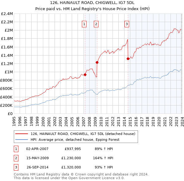 126, HAINAULT ROAD, CHIGWELL, IG7 5DL: Price paid vs HM Land Registry's House Price Index