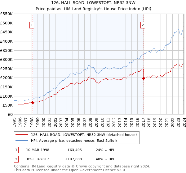 126, HALL ROAD, LOWESTOFT, NR32 3NW: Price paid vs HM Land Registry's House Price Index