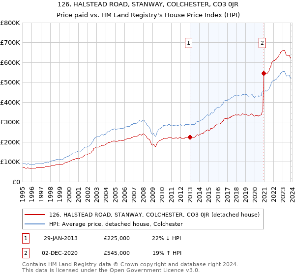 126, HALSTEAD ROAD, STANWAY, COLCHESTER, CO3 0JR: Price paid vs HM Land Registry's House Price Index