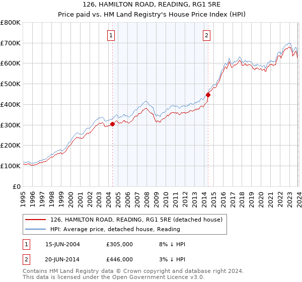 126, HAMILTON ROAD, READING, RG1 5RE: Price paid vs HM Land Registry's House Price Index