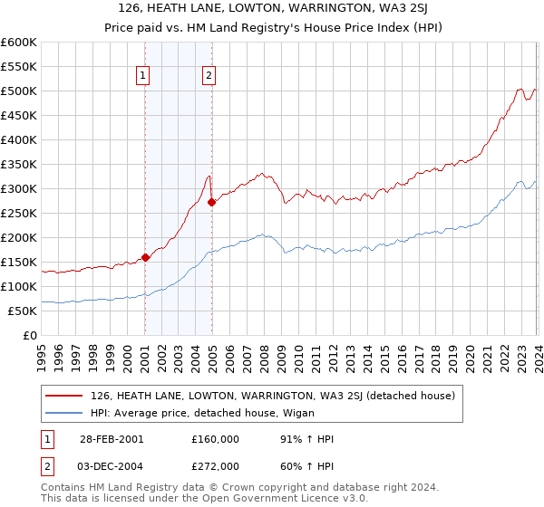 126, HEATH LANE, LOWTON, WARRINGTON, WA3 2SJ: Price paid vs HM Land Registry's House Price Index