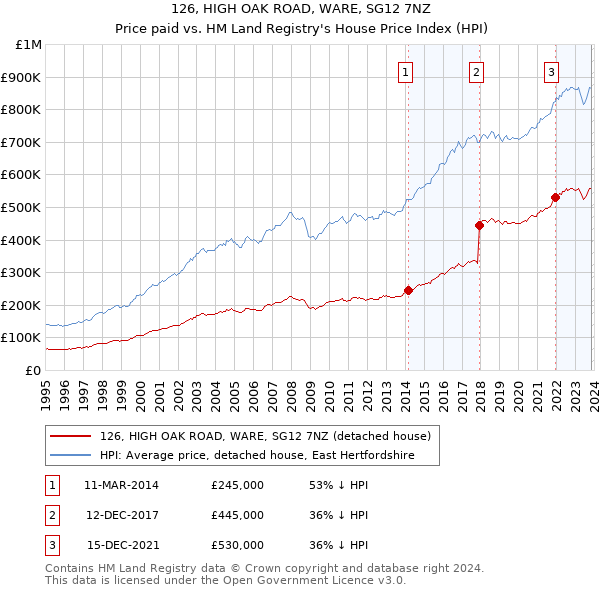126, HIGH OAK ROAD, WARE, SG12 7NZ: Price paid vs HM Land Registry's House Price Index