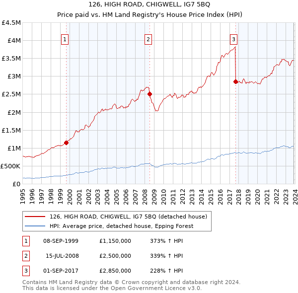 126, HIGH ROAD, CHIGWELL, IG7 5BQ: Price paid vs HM Land Registry's House Price Index