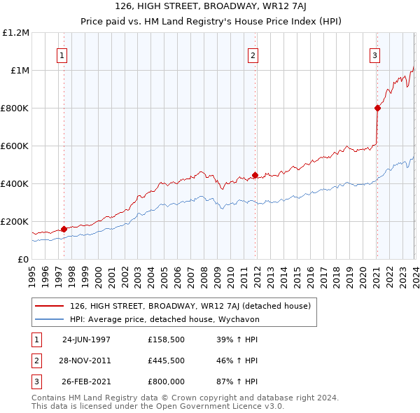 126, HIGH STREET, BROADWAY, WR12 7AJ: Price paid vs HM Land Registry's House Price Index