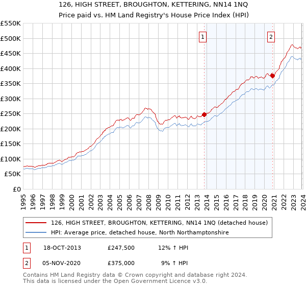 126, HIGH STREET, BROUGHTON, KETTERING, NN14 1NQ: Price paid vs HM Land Registry's House Price Index