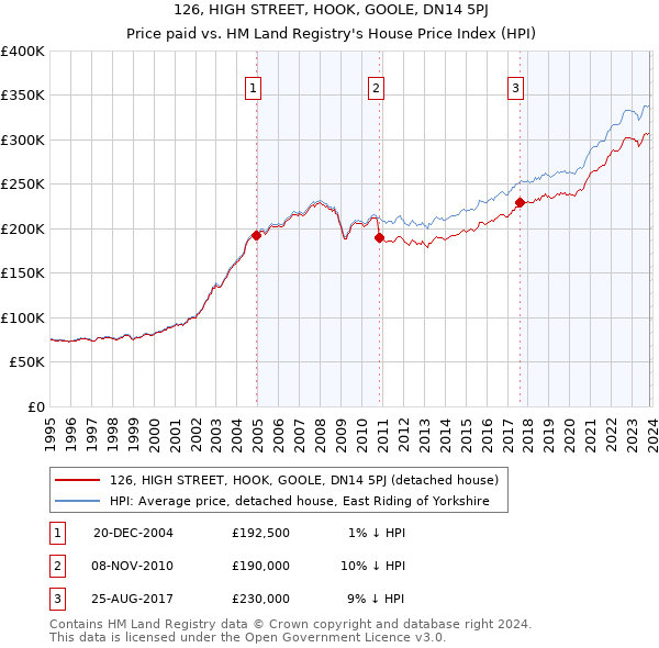 126, HIGH STREET, HOOK, GOOLE, DN14 5PJ: Price paid vs HM Land Registry's House Price Index