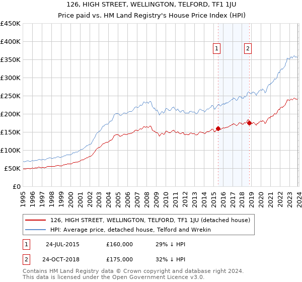 126, HIGH STREET, WELLINGTON, TELFORD, TF1 1JU: Price paid vs HM Land Registry's House Price Index
