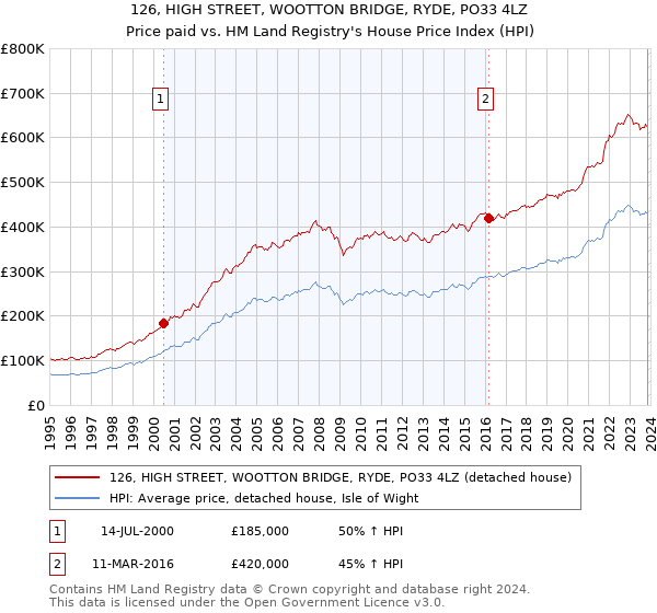 126, HIGH STREET, WOOTTON BRIDGE, RYDE, PO33 4LZ: Price paid vs HM Land Registry's House Price Index