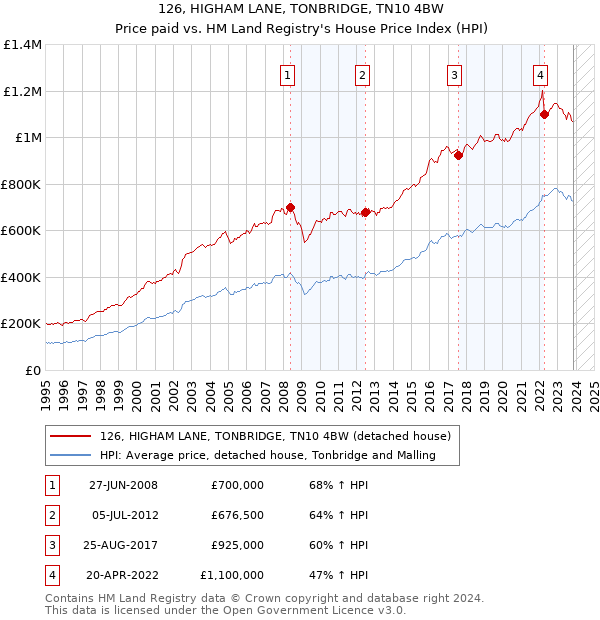 126, HIGHAM LANE, TONBRIDGE, TN10 4BW: Price paid vs HM Land Registry's House Price Index