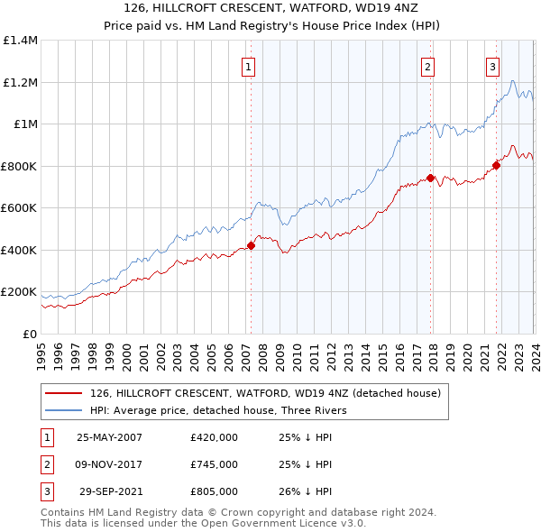126, HILLCROFT CRESCENT, WATFORD, WD19 4NZ: Price paid vs HM Land Registry's House Price Index