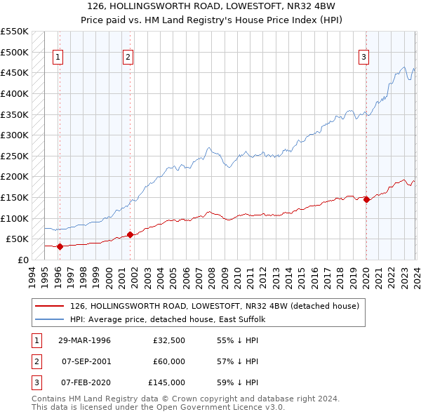 126, HOLLINGSWORTH ROAD, LOWESTOFT, NR32 4BW: Price paid vs HM Land Registry's House Price Index
