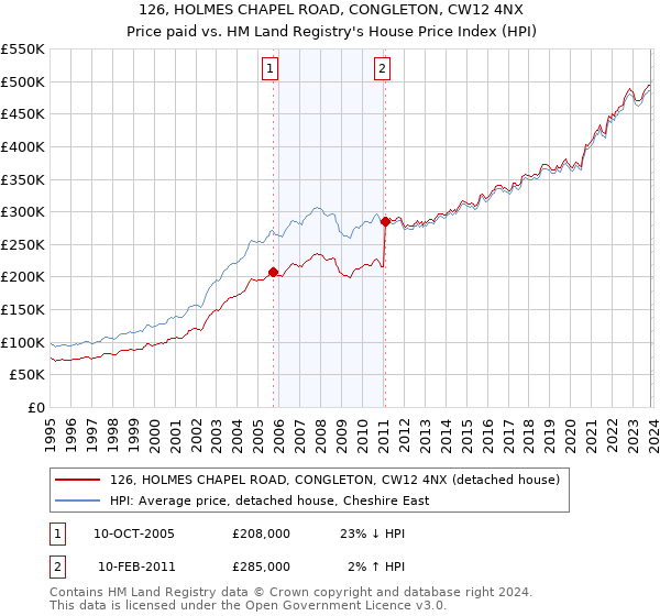 126, HOLMES CHAPEL ROAD, CONGLETON, CW12 4NX: Price paid vs HM Land Registry's House Price Index
