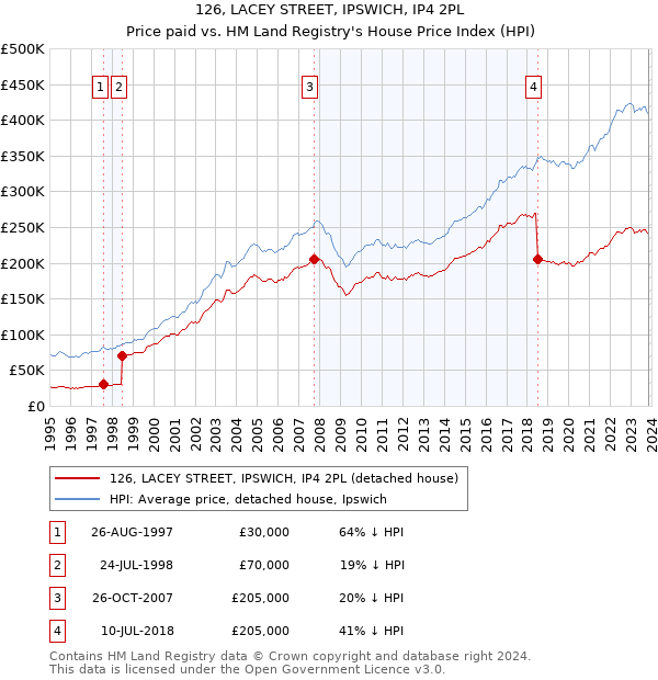 126, LACEY STREET, IPSWICH, IP4 2PL: Price paid vs HM Land Registry's House Price Index