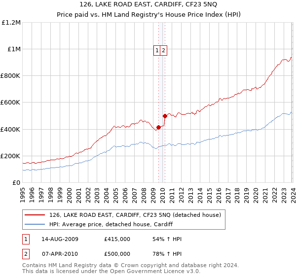 126, LAKE ROAD EAST, CARDIFF, CF23 5NQ: Price paid vs HM Land Registry's House Price Index