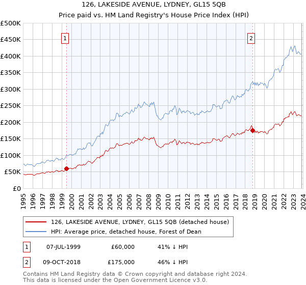 126, LAKESIDE AVENUE, LYDNEY, GL15 5QB: Price paid vs HM Land Registry's House Price Index