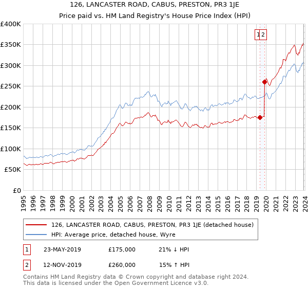 126, LANCASTER ROAD, CABUS, PRESTON, PR3 1JE: Price paid vs HM Land Registry's House Price Index