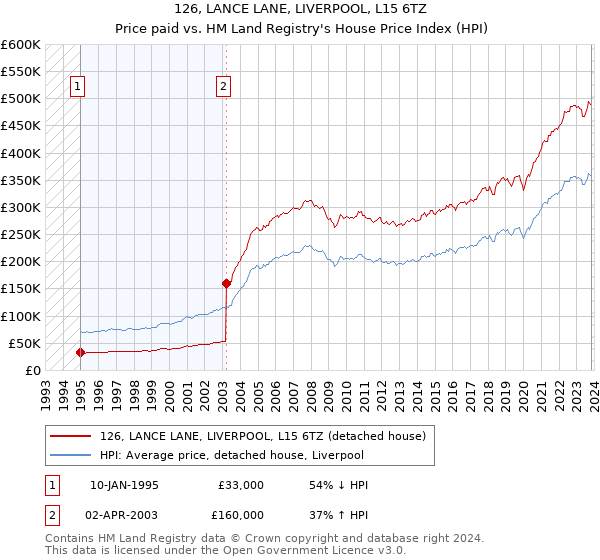126, LANCE LANE, LIVERPOOL, L15 6TZ: Price paid vs HM Land Registry's House Price Index