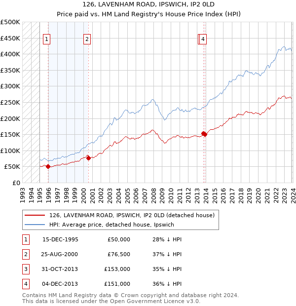 126, LAVENHAM ROAD, IPSWICH, IP2 0LD: Price paid vs HM Land Registry's House Price Index