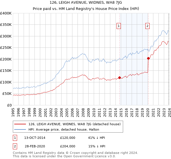 126, LEIGH AVENUE, WIDNES, WA8 7JG: Price paid vs HM Land Registry's House Price Index