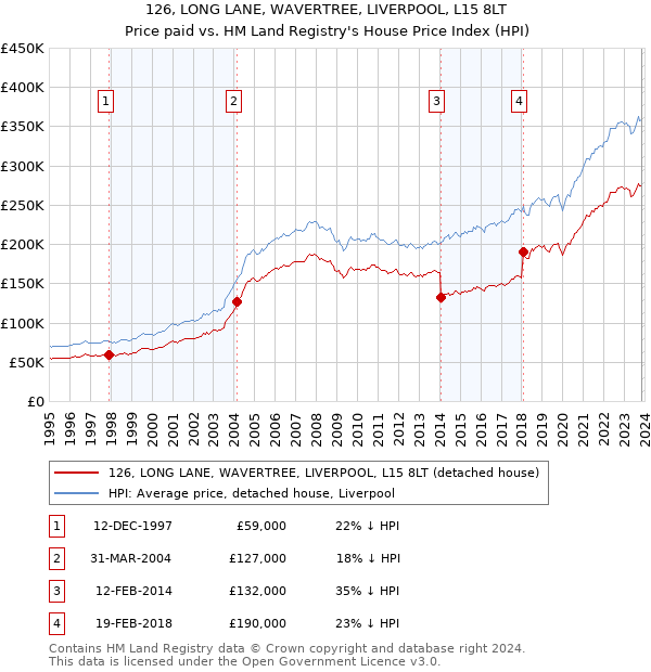 126, LONG LANE, WAVERTREE, LIVERPOOL, L15 8LT: Price paid vs HM Land Registry's House Price Index